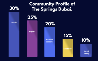 The Springs Dubai, Family Community