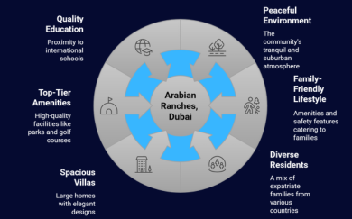 Arabian Ranches Dubai The community lifestyle